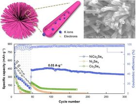 Los electrodos con nanotubos huecos mejoran el rendimiento de las baterías de iones de potasio