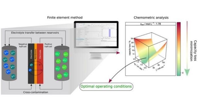 Forscher erzielen vielversprechende Ergebnisse gegen Kapazitätsverlust in Vanadium-Batterien - Eine in Brasilien durchgeführte Berechnungsstudie könnte dazu beitragen, die Lebensdauer dieser Batterien zu verlängern, die von Energieversorgern und Herstellern häufig verwendet werden