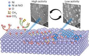 Bane and boon of oxygen mediating the performance of nickel catalysts in dry reforming of methane