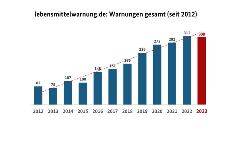 Les salmonelles sont une cause fréquente de rappels de produits alimentaires - L'Office fédéral publie des statistiques annuelles 2023 sur le portail lebensmittelwarnung.de