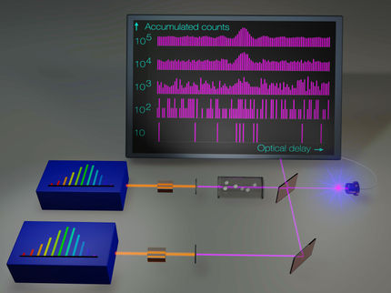 Optische Frequenzkämme machen Ultraviolett-Spektroskopie empfindlicher und präziser