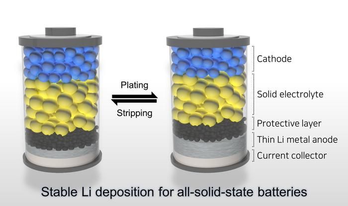 Advances in solid-state battery technology fundamentally improve the performance of lithium batteries
