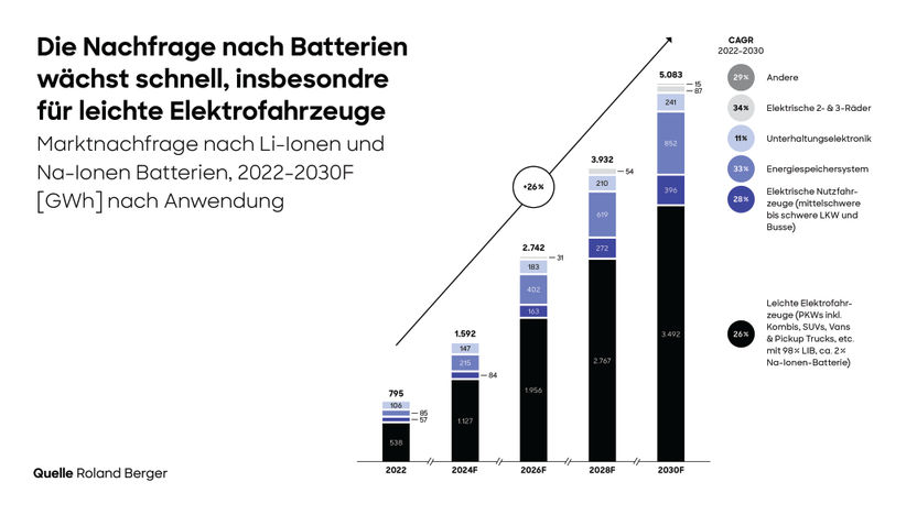 Roland Berger