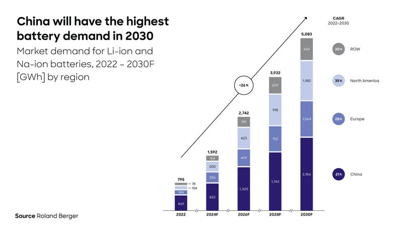 The energy and mobility transition: Sending demand for critical raw materials soaring - Demand for important minerals such as lithium, nickel and copper will be as much as 15 times higher in 2040 than in 2020