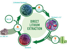 Chemists invent a more efficient way to extract lithium from mining sites, oil fields, used batteries