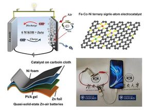 New catalyst brings commercial high-efficiency zinc-air batteries closer to reality
