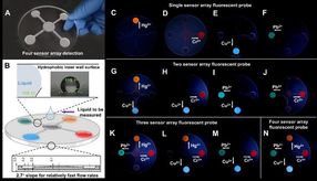 Revolutionäre mikrofluidische Sensoren ermöglichen Echtzeit-Nachweis mehrerer Schwermetalle in Wasser