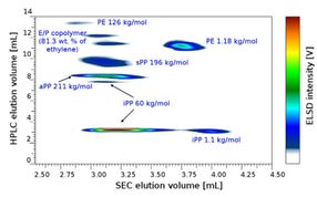 Quantitative Molekularcharakterisierung von Polyolefin-Rezyklaten