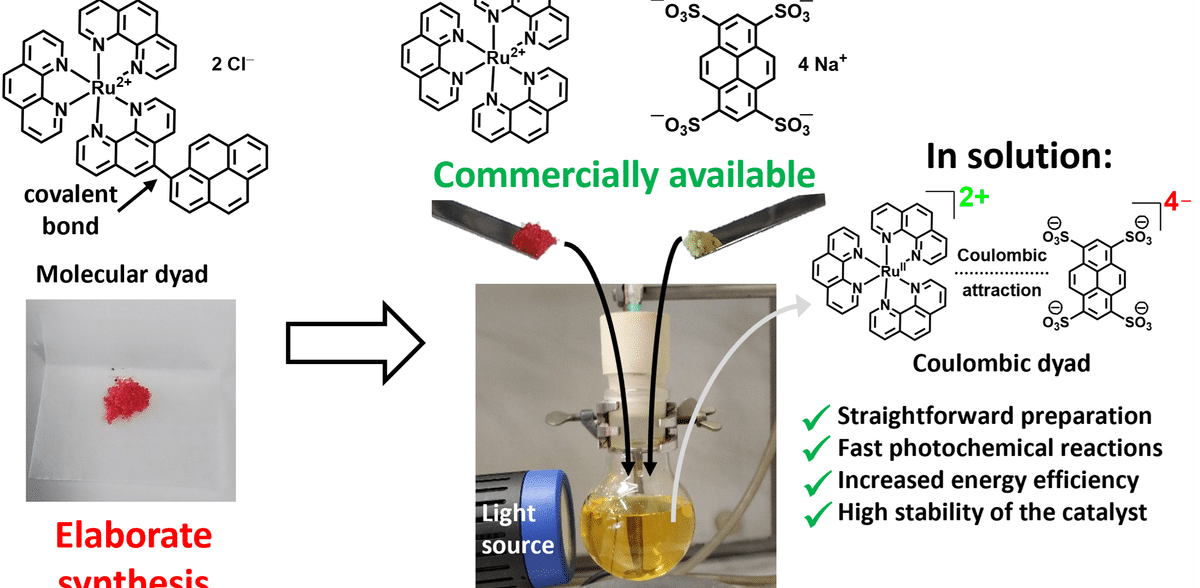 Superior light-to-chemical energy conversion with Coulombic dyads