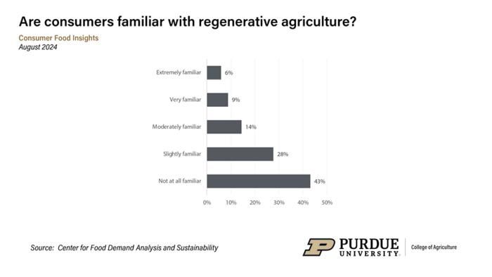 Source: Center for Food Demand Analysis and Sustainability