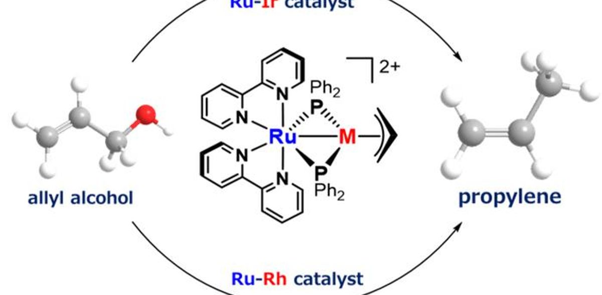 New catalyst developed for sustainable propylene production from biomass