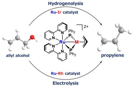 Neuer Katalysator für die nachhaltige Propylenproduktion aus Biomasse entwickelt