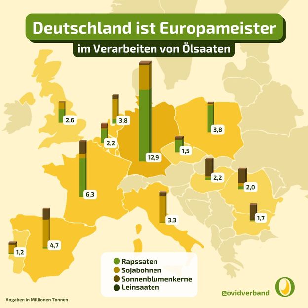 OVID Verband der ölsaatenverarbeitenden Industrie in Deutschland e. V.