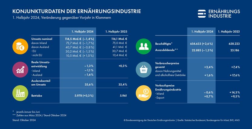 Bundesvereinigung Ernährungsindustrie (BVE)
