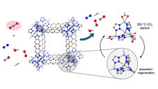 Gran avance en la captura del CO2 "caliente" de los gases de escape industriales