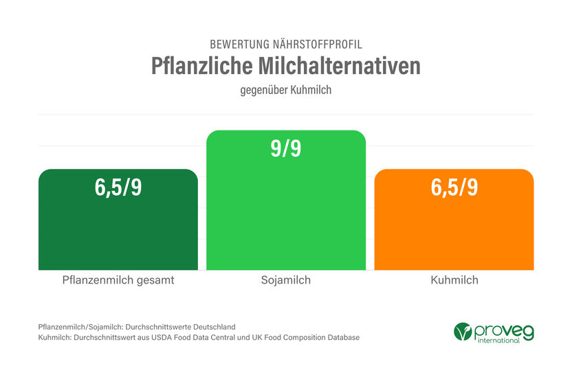 ProVeg