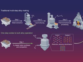 Innovación en la producción de aleaciones: un solo paso de los minerales a los metales sostenibles