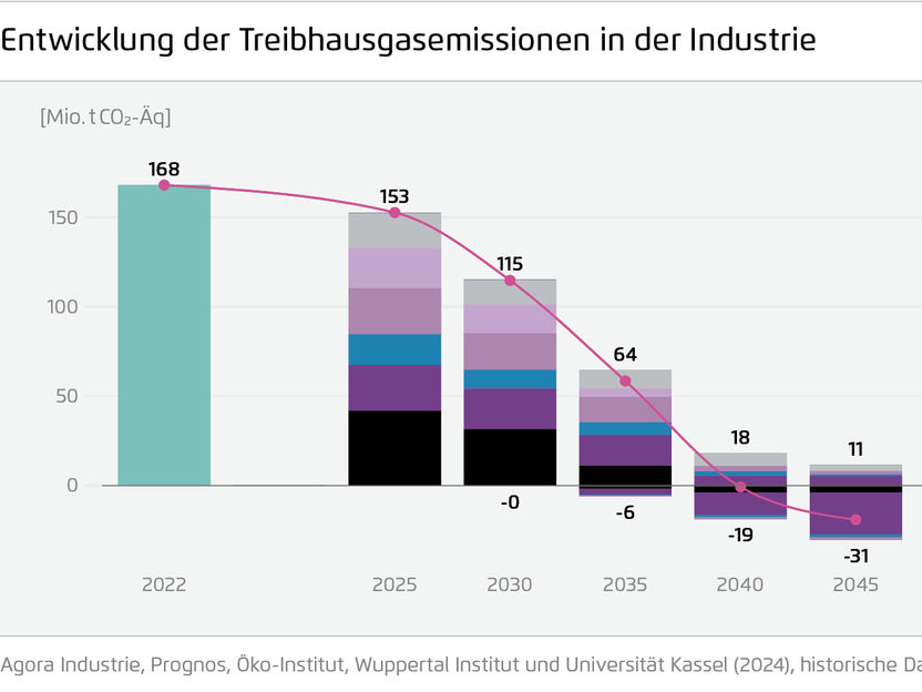 Wie die deutsche Industrie bis 2045 zukunftsfähig werden kann - Studie bietet schlüssiges Zukunftsbild und kann als Grundlage für eine lösungsorientierte Diskussion dienen