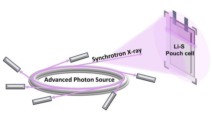 Image by Argonne National Laboratory/Guiliang Xu