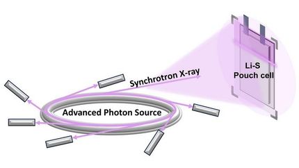 Das Potenzial von Lithium-Schwefel-Batterien freisetzen