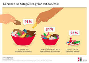Bundesverband der Deutschen Süßwarenindustrie e.V.