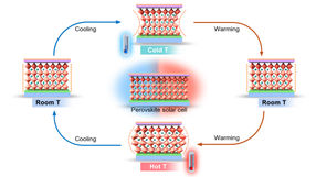 Perovskite solar cells: Thermal stresses are the key to long-term stability