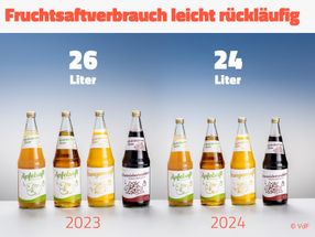 Rückgang bei Fruchtsaft und Fruchtnektar geringer als erwartet