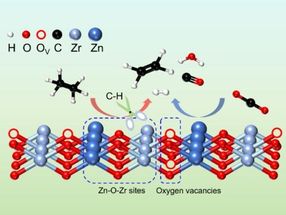 Sitios sinérgicos sobre el catalizador ZnxZrO para la escisión dirigida de los enlaces C-H del etano en tándem con la activación del CO2