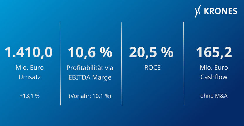 Krones startet gut ins Geschäftsjahr 2025 und setzt profitablen Wachstumskurs fort