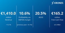 Krones comienza con buen pie el año 2025 y continúa su crecimiento rentable