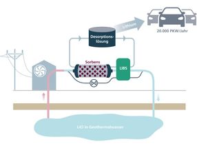 Effiziente Lithiumgewinnung durch innovative Messtechnik