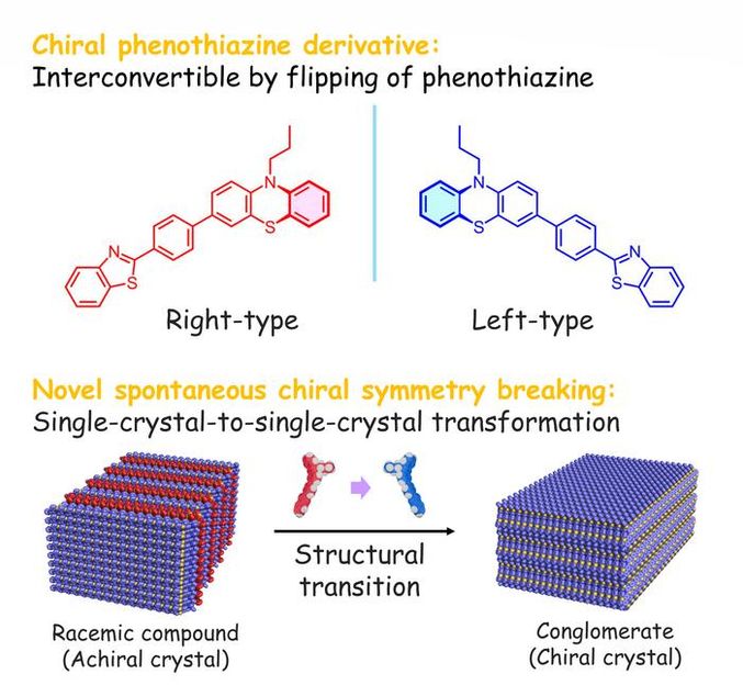 Ryusei Oketani et al., Spontaneous chiral symmetry breaking in a single crystal, Chemical Science 2025, Ryusei Oketani et al., Spontaneous chiral symmetry breaking in a single crystal, Chemical Science