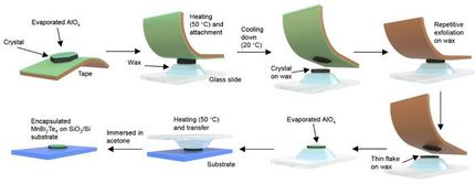 Esfoliazione assistita da cera e incapsulamento di AlOx a doppia superficie: significativo miglioramento delle fasi topologiche in MnBi2Te4