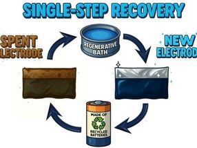 Einstufiges Recycling von Batteriekathoden