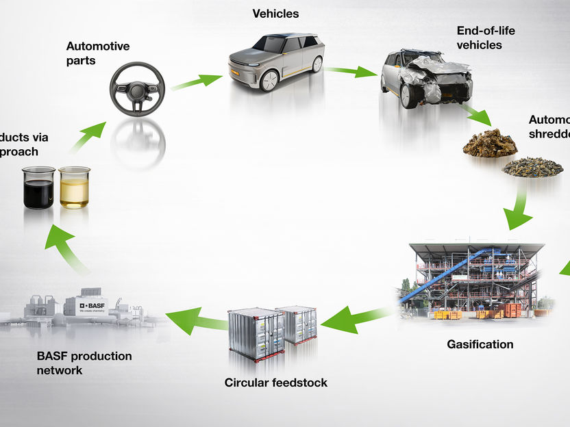 BASF, Porsche et BEST mènent à bien un projet pilote sur le recyclage des produits chimiques - Les flux de déchets complexes provenant des véhicules en fin de vie peuvent être transformés par recyclage chimique en matières premières pour de nouveaux composants de véhicules, tels que la mousse pour les volants