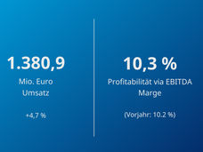 Krones setzt im dritten Quartal den profitablen Wachstumskurs fort