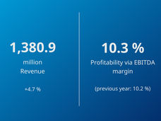 Krones poursuit sa croissance rentable au troisième trimestre