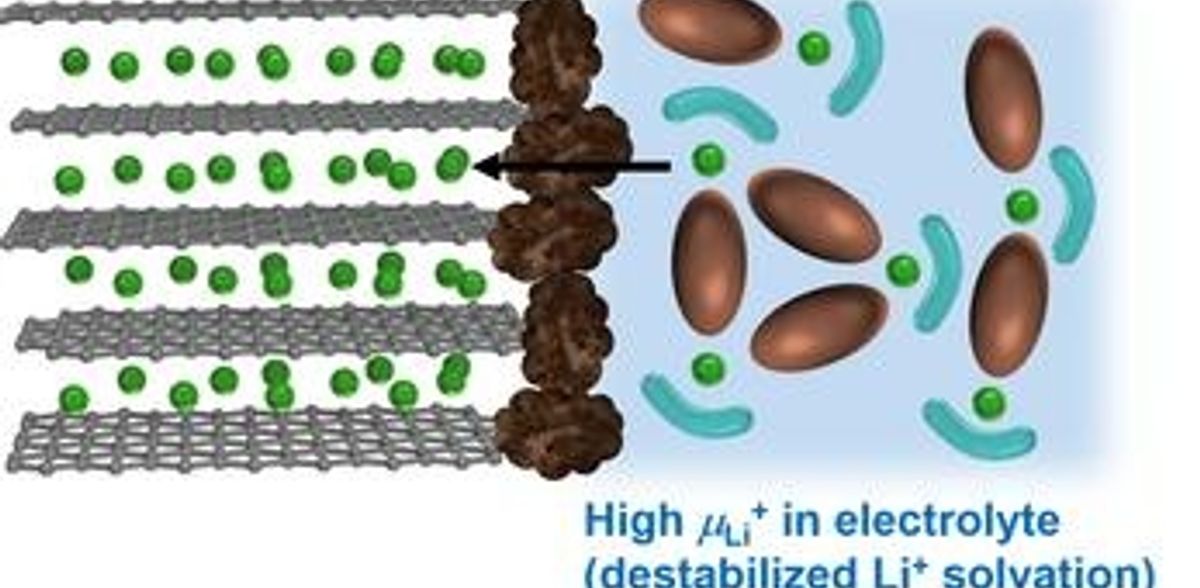 A new quantitative rule for designing better batteries