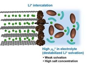 Eine neue quantitative Regel für die Entwicklung besserer Batterien
