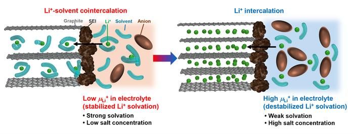 2025, Yasuyuki Kondo et al., Electrolyte Li+ Chemical Potential Correlates with Graphite Negative Electrode Reactions in Lithium-Ion Batteries, Advanced Materials