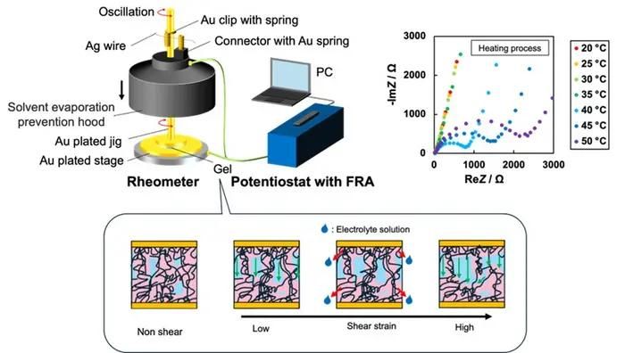 Dr. Isao Shitanda from Tokyo University of Science Image source link: https://pubs.acs.org/doi/10.1021/acs.langmuir.5c04227