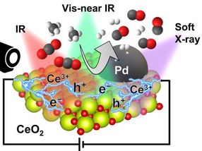 Enthüllung des nicht-thermischen katalytischen Ursprungs der durch Gleichstrom geförderten Katalyse für die energieeffiziente Umwandlung von Treibhausgasen in wertvolle Chemikalien