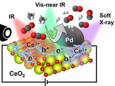 Unveiling non-thermal catalytic origin of direct current-promoted catalysis for energy-efficient transformation of greenhouse gases to valuable chemicals