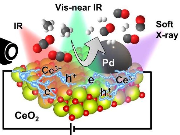 Enthüllung des nicht-thermischen katalytischen Ursprungs der durch Gleichstrom geförderten Katalyse für die energieeffiziente Umwandlung von Treibhausgasen in wertvolle Chemikalien