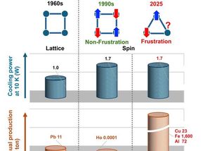 No need for rare earths or liquid helium! Cryogenic cooling material composed solely of abundant elements