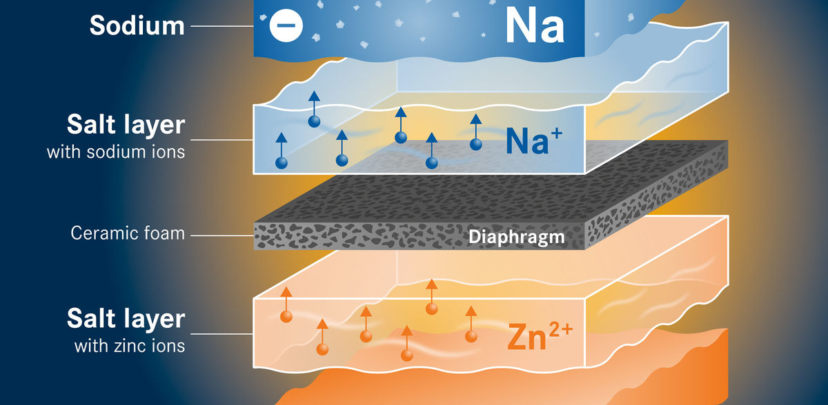 Alterungsprozesse in Natrium-Zink-Salzschmelzbatterien entschlüsselt