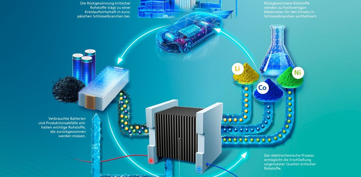 Elektrochemisches Verfahren ermöglicht Rückgewinnung wertvoller Rohstoffe
