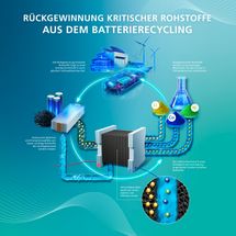 Elektrochemisches Verfahren ermöglicht Rückgewinnung wertvoller Rohstoffe
