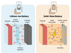 Short circuits in solid-state batteries: the mechanism finally proven