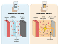 Courts-circuits dans les piles à l'état solide : le mécanisme enfin prouvé